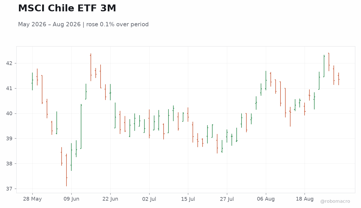 MSCI Chile ETF 3M