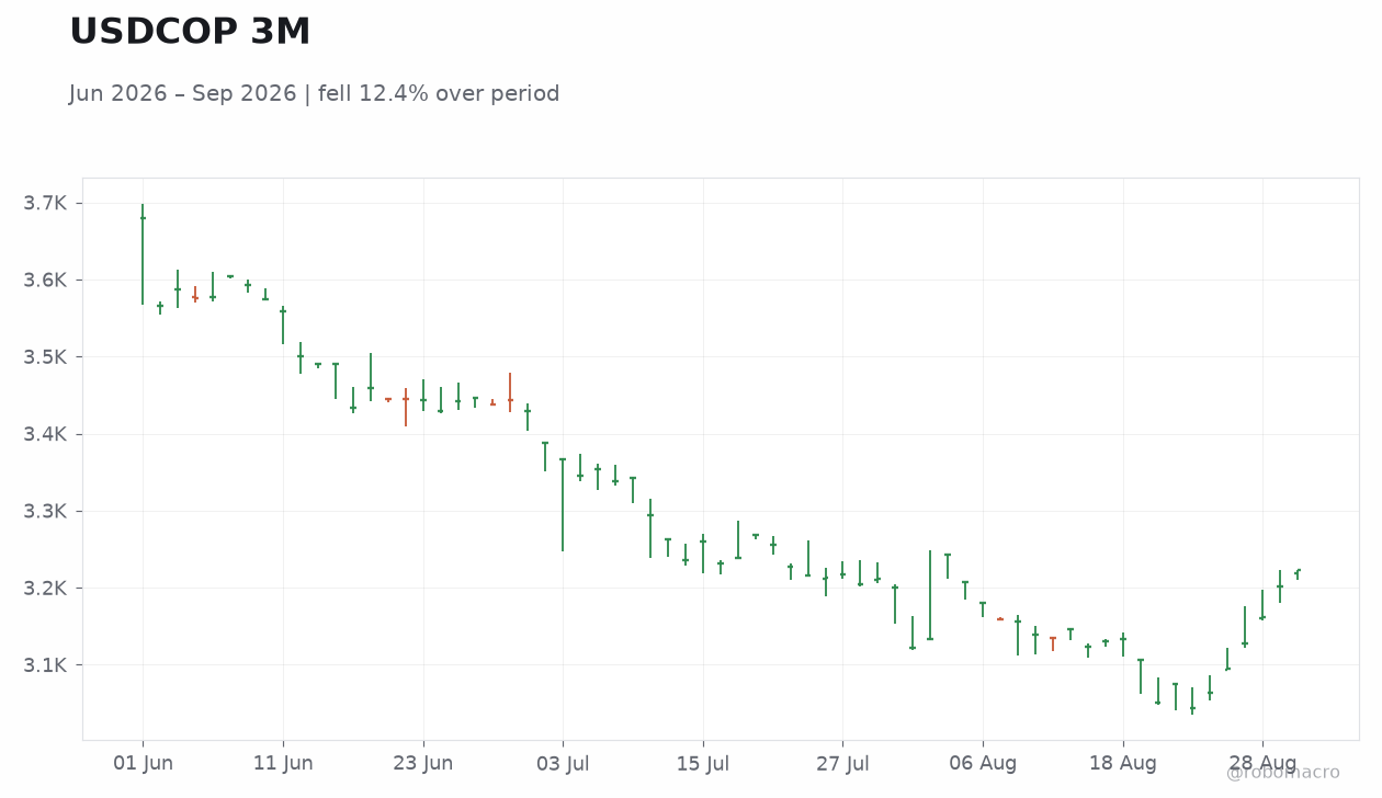 USDCOP 3M