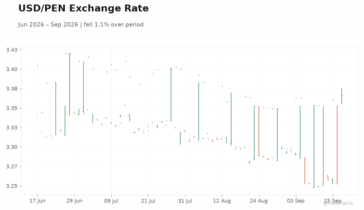 USD/PEN Exchange Rate