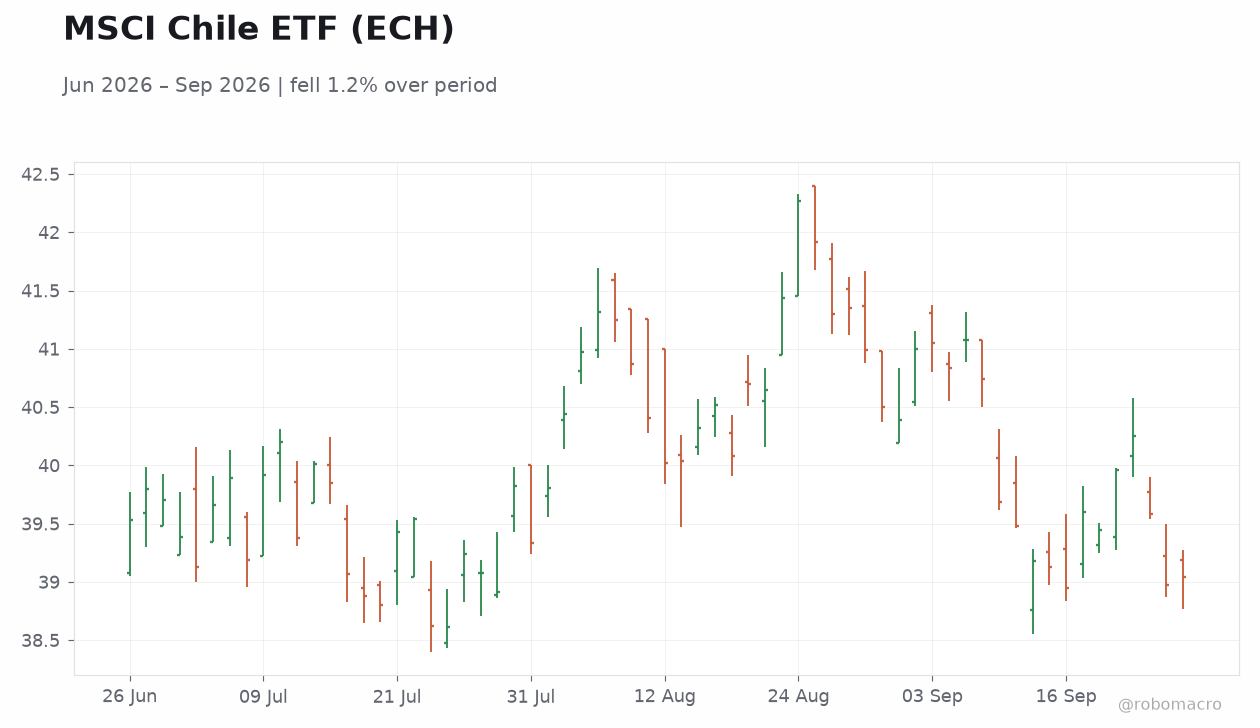 MSCI Chile ETF (ECH)