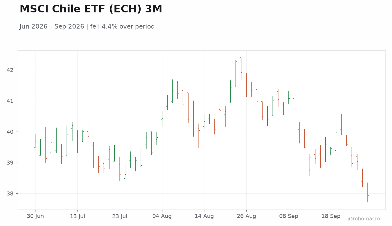 MSCI Chile ETF (ECH) 3M