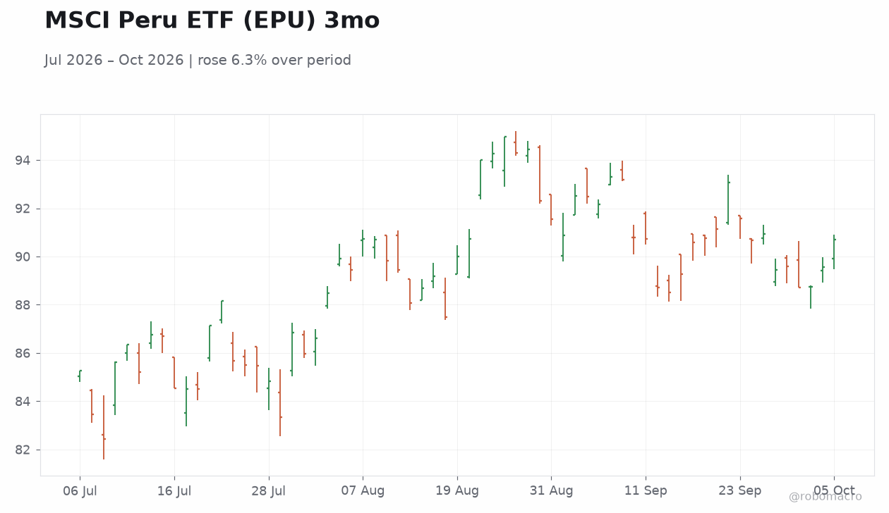 MSCI Peru ETF (EPU) 3mo