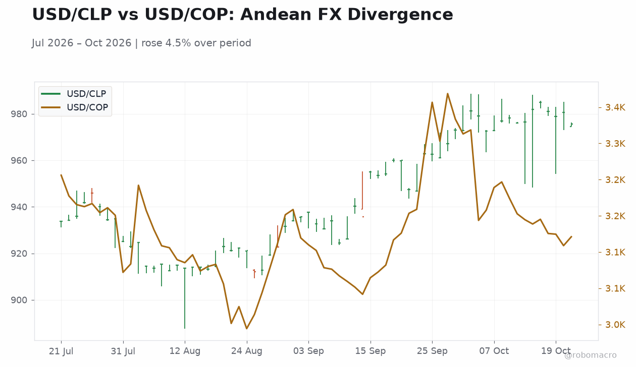 USD/CLP vs USD/COP: Andean FX Divergence