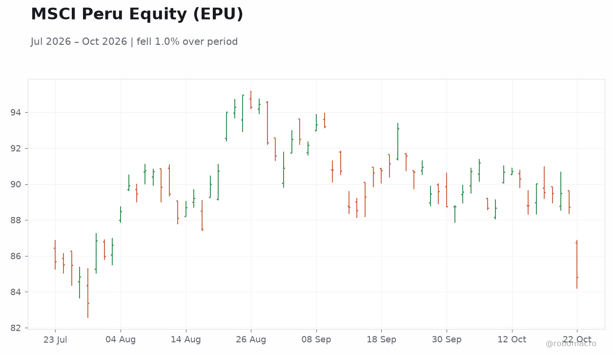MSCI Peru Equity (EPU)