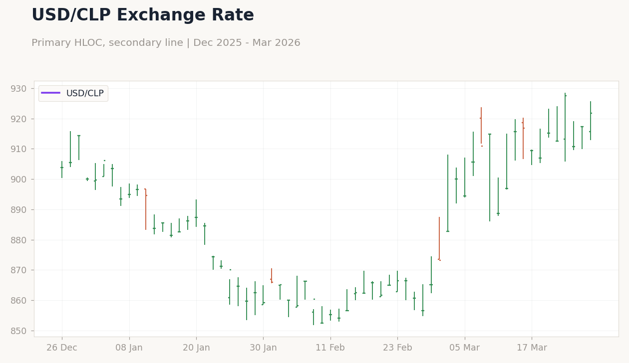 USD/CLP Exchange Rate