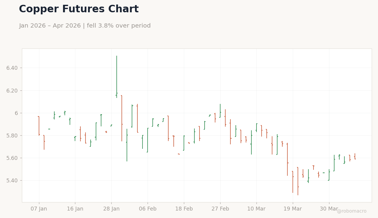 Copper Futures Chart