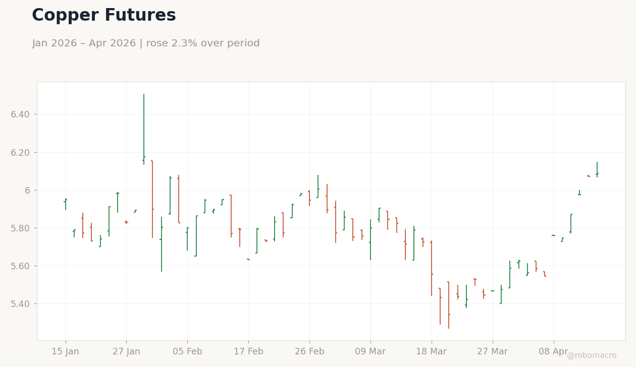 Copper Futures