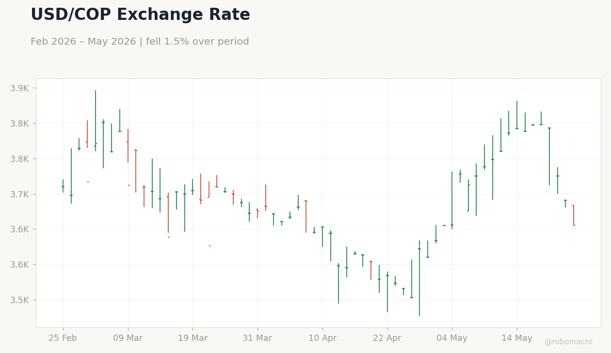 USD/COP Exchange Rate
