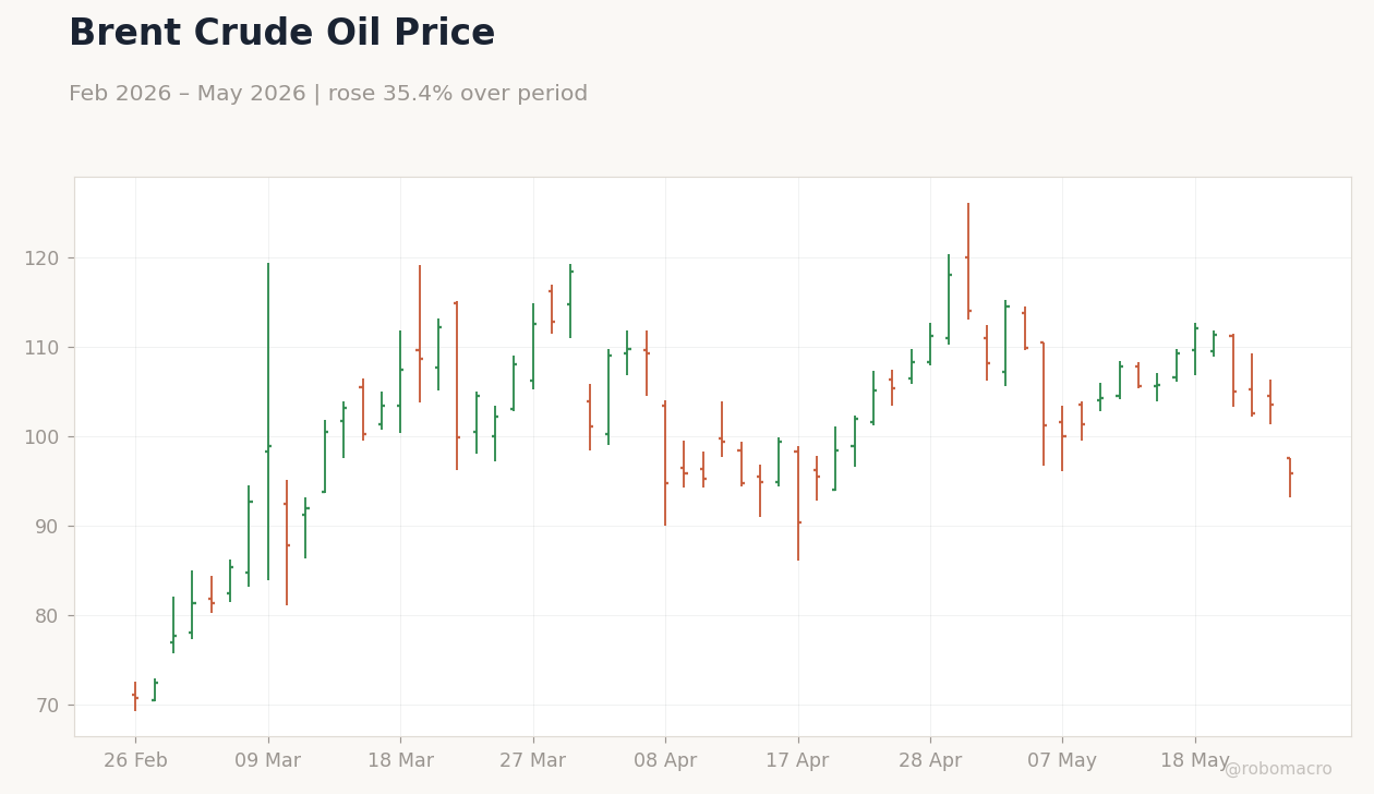 Brent Crude Oil Price
