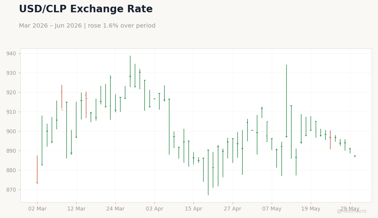 USD/CLP Exchange Rate