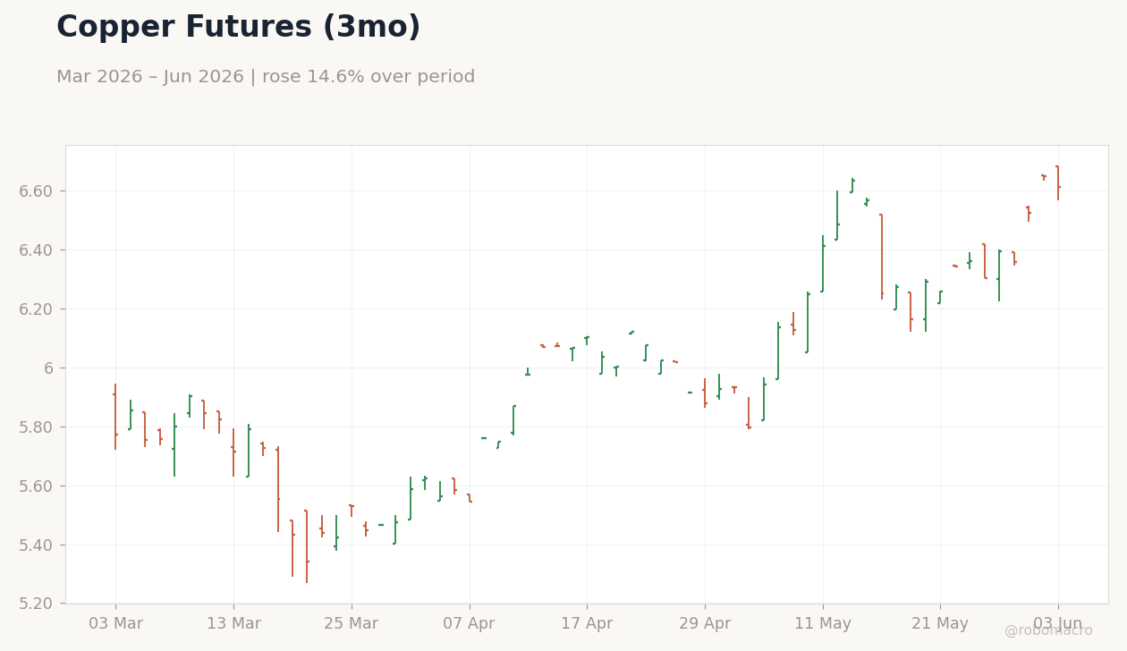 Copper Futures (3mo)