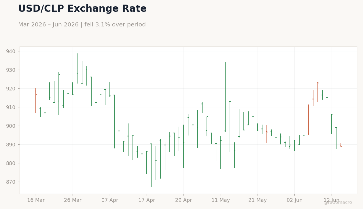 USD/CLP Exchange Rate