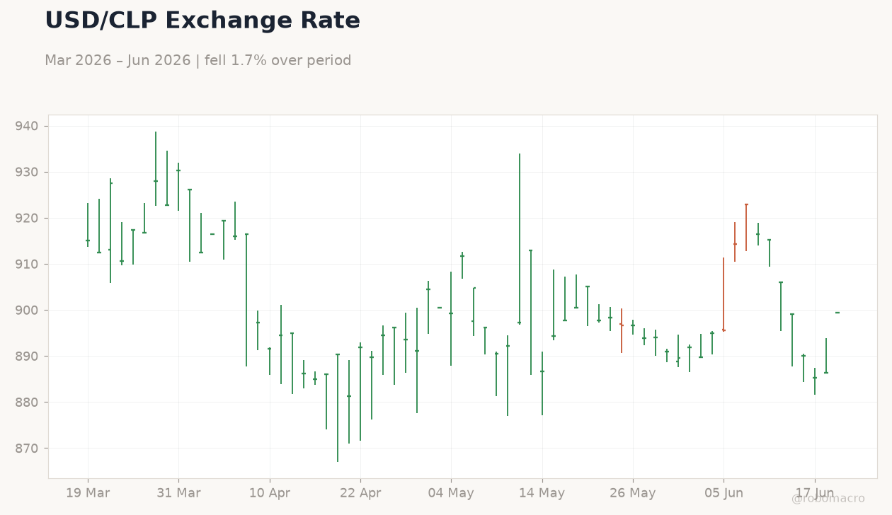 USD/CLP Exchange Rate