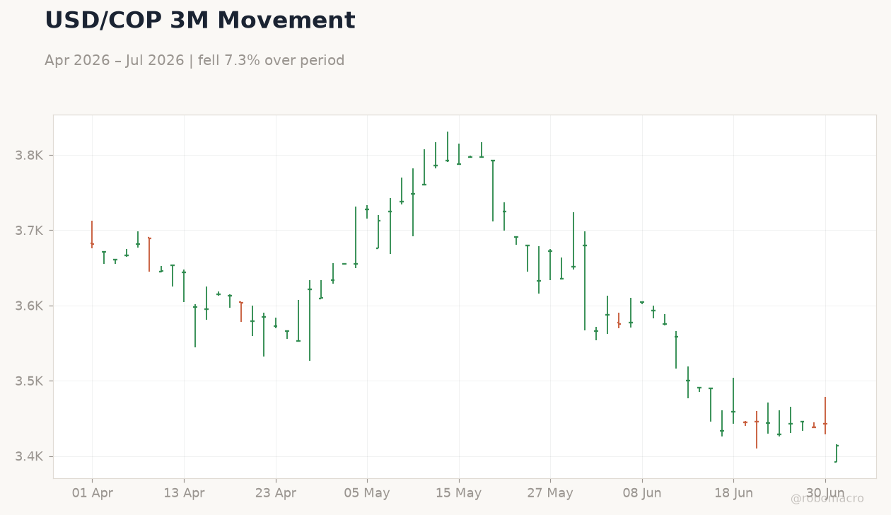USD/COP 3M Movement