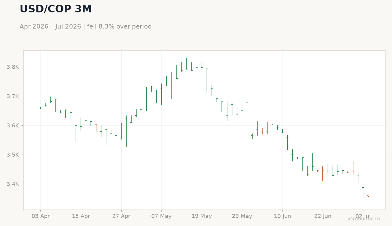 USD/COP 3M