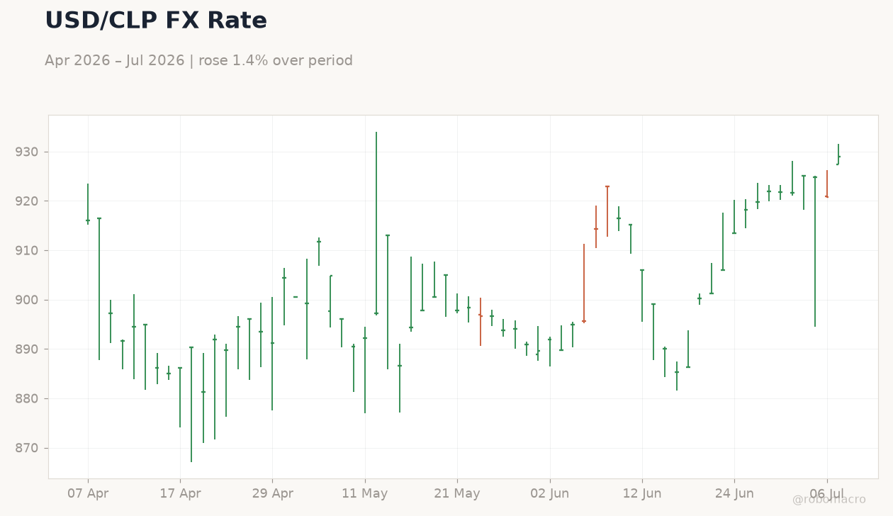 USD/CLP FX Rate