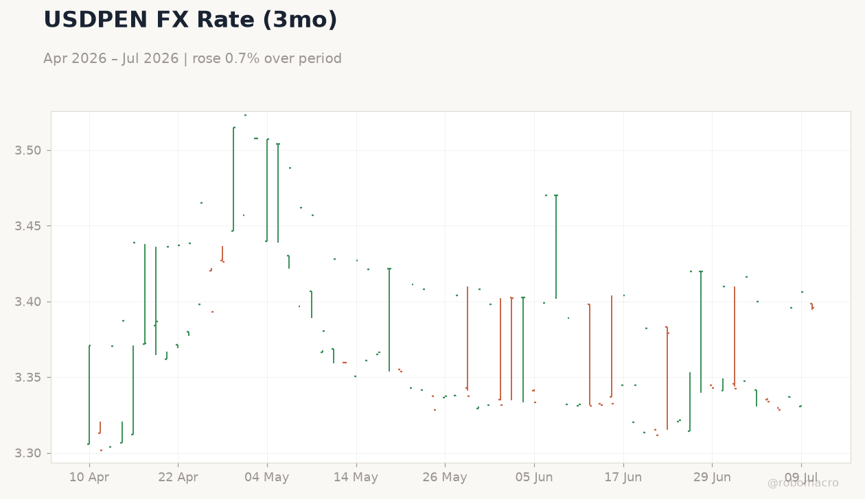 USDPEN FX Rate (3mo)