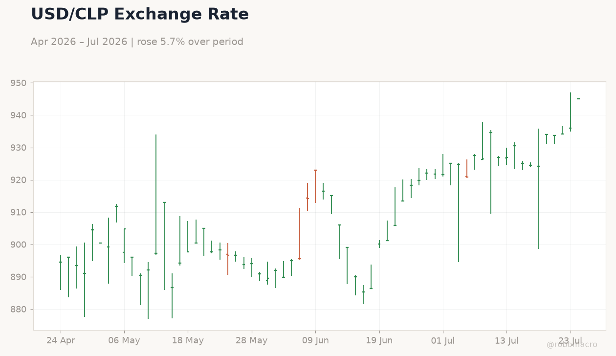 USD/CLP Exchange Rate
