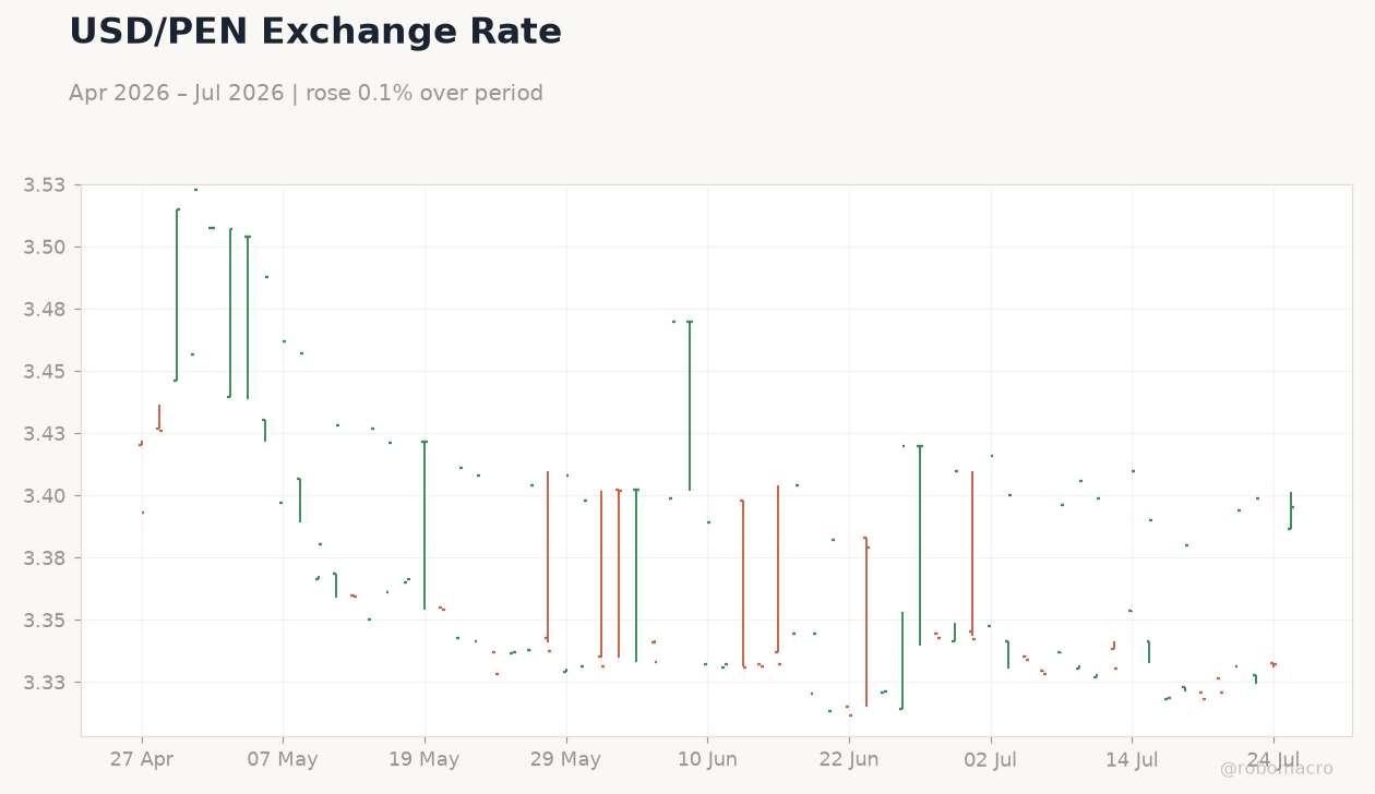 USD/PEN Exchange Rate