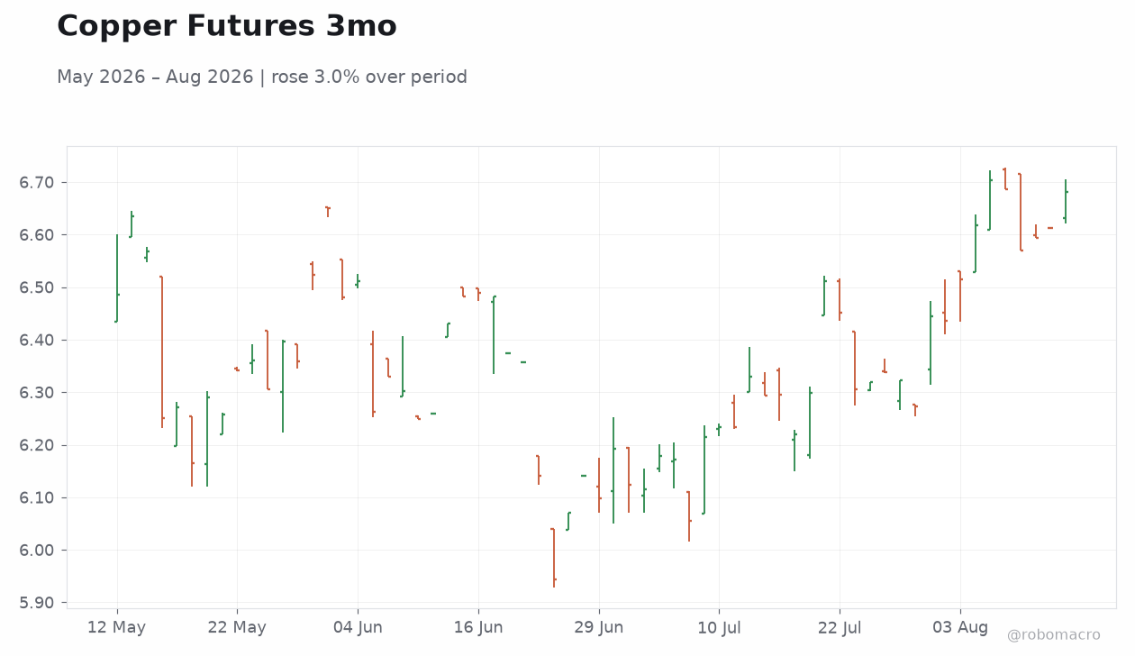Copper Futures 3mo