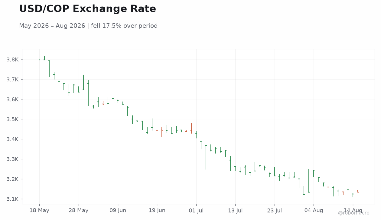 USD/COP Exchange Rate
