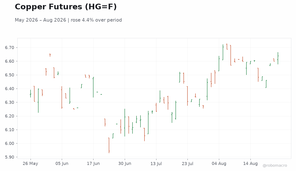 Copper Futures (HG=F)