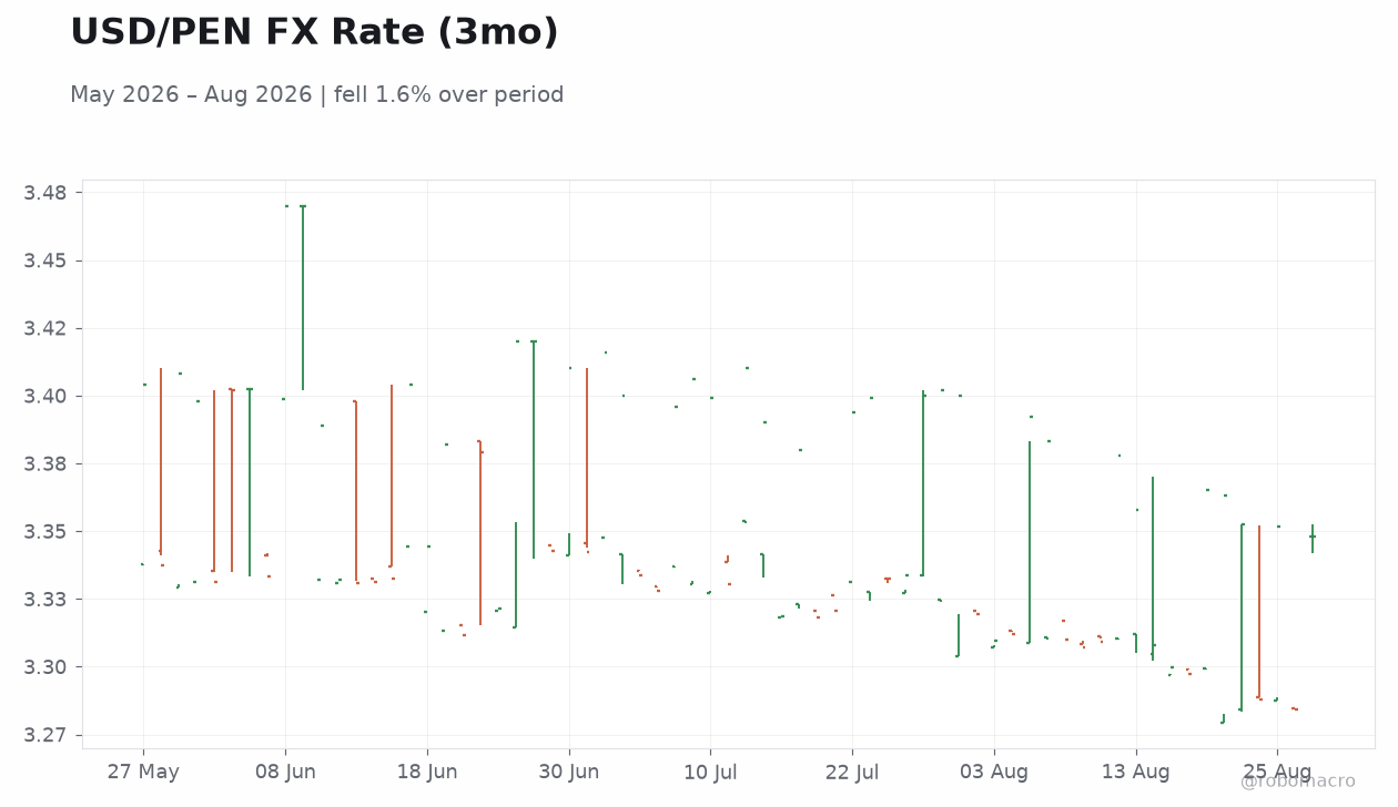 USD/PEN FX Rate (3mo)