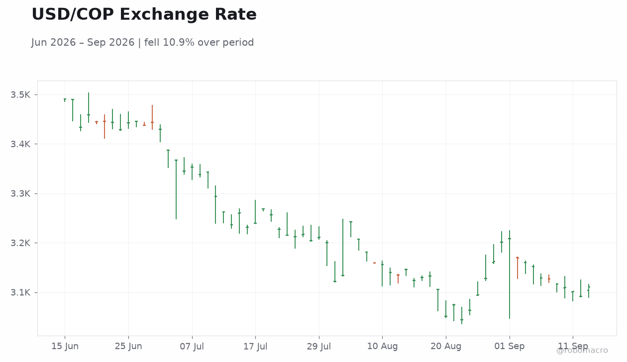 USD/COP Exchange Rate