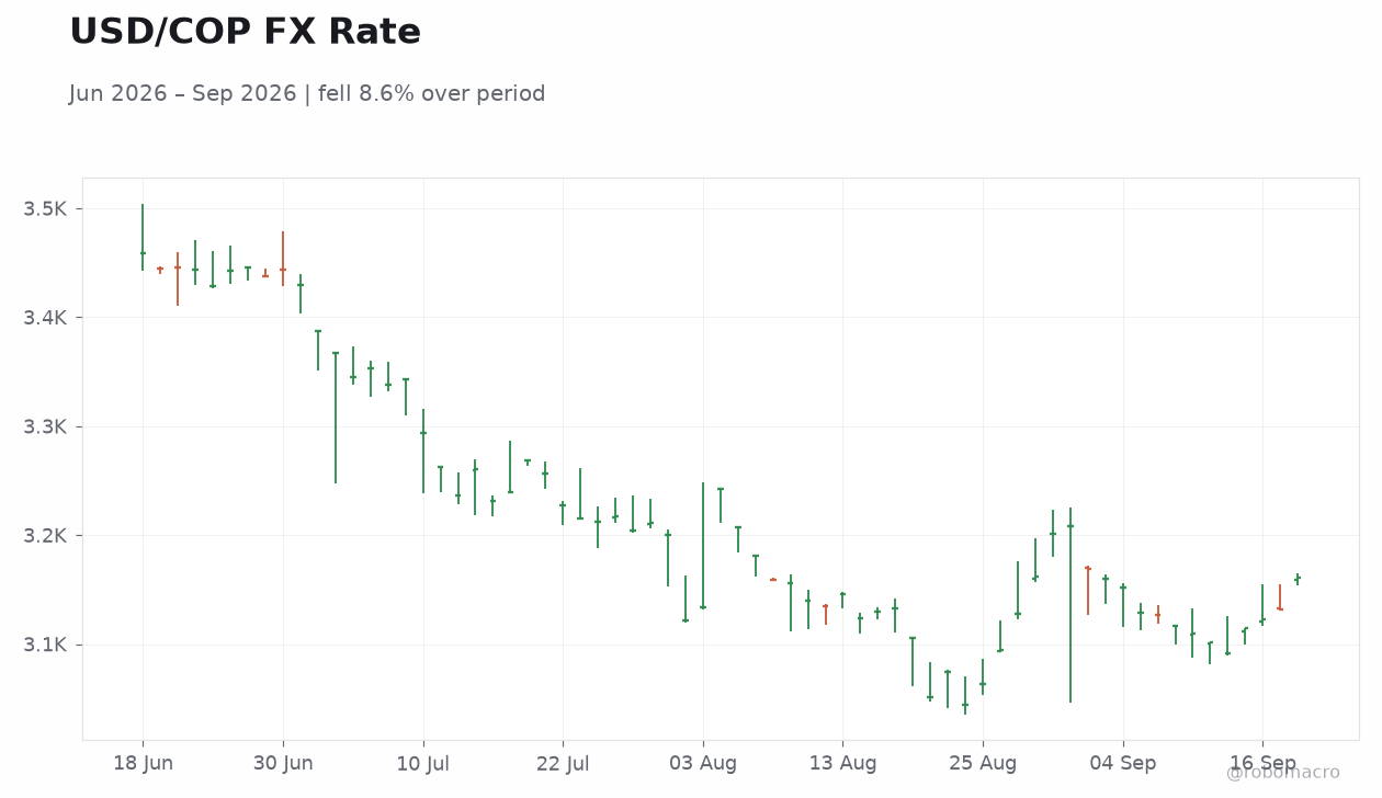 USD/COP FX Rate