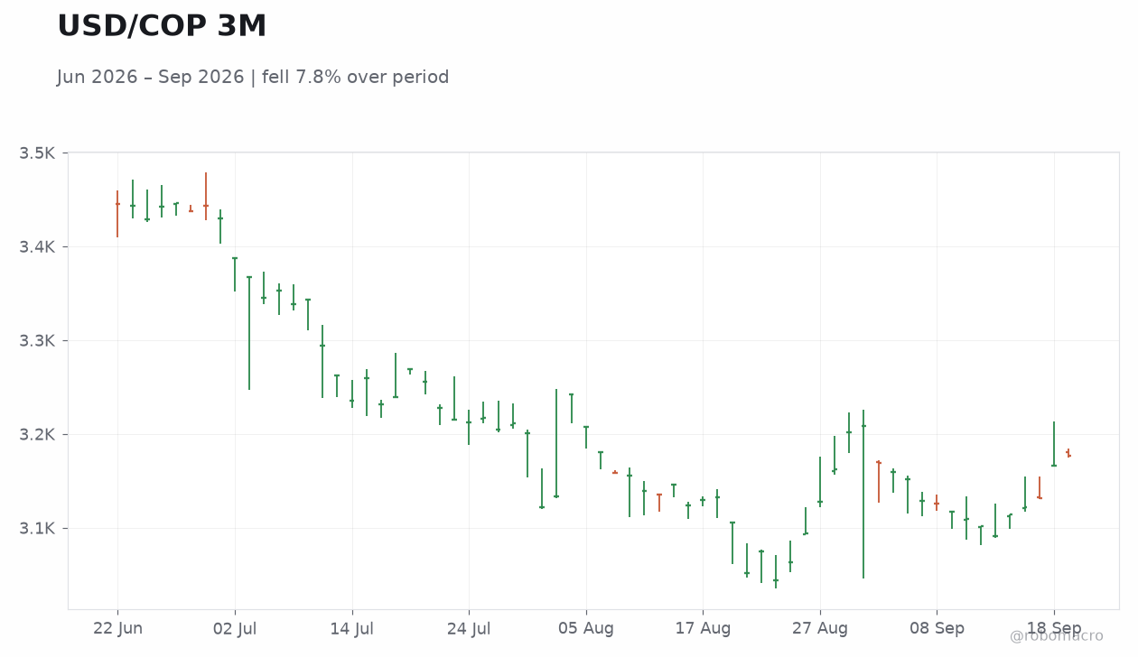 USD/COP 3M