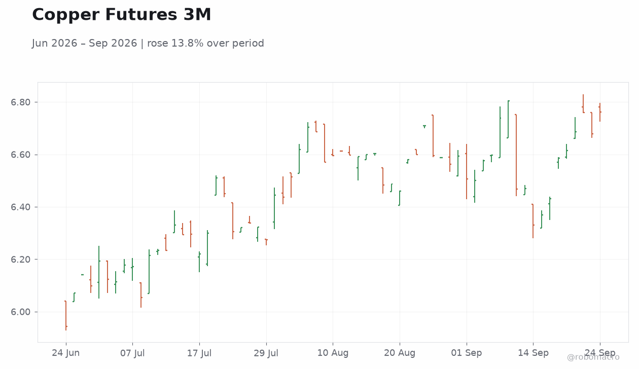 Copper Futures 3M