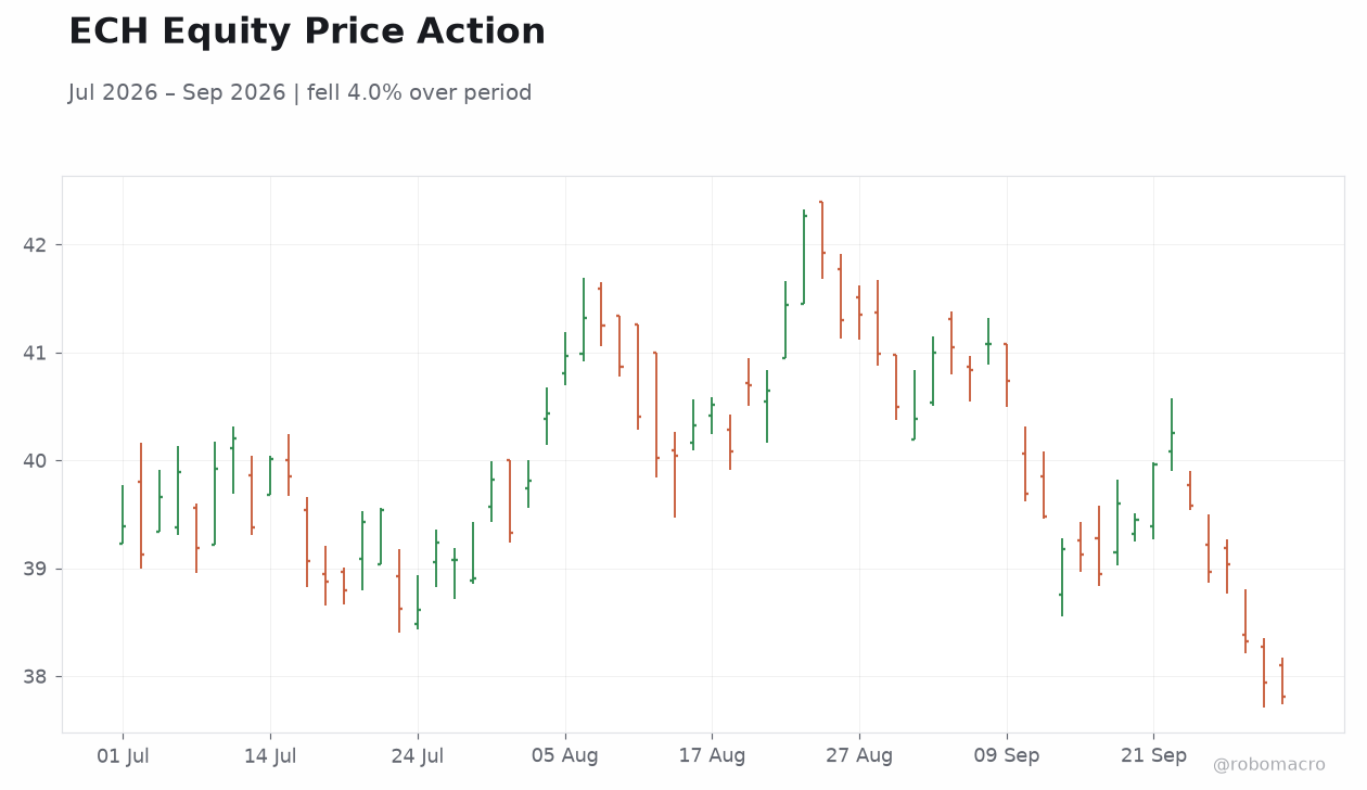 ECH Equity Price Action