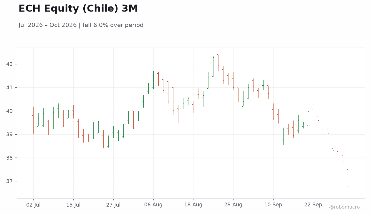 ECH Equity (Chile) 3M