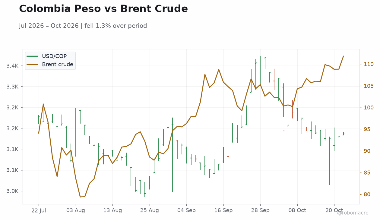 Colombia Peso vs Brent Crude