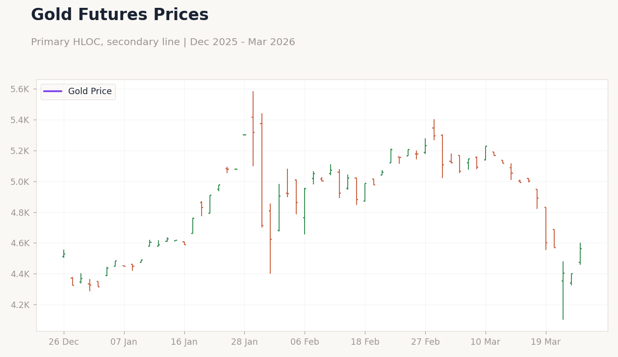 Gold Futures Prices