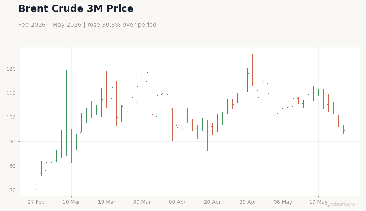 Brent Crude 3M Price