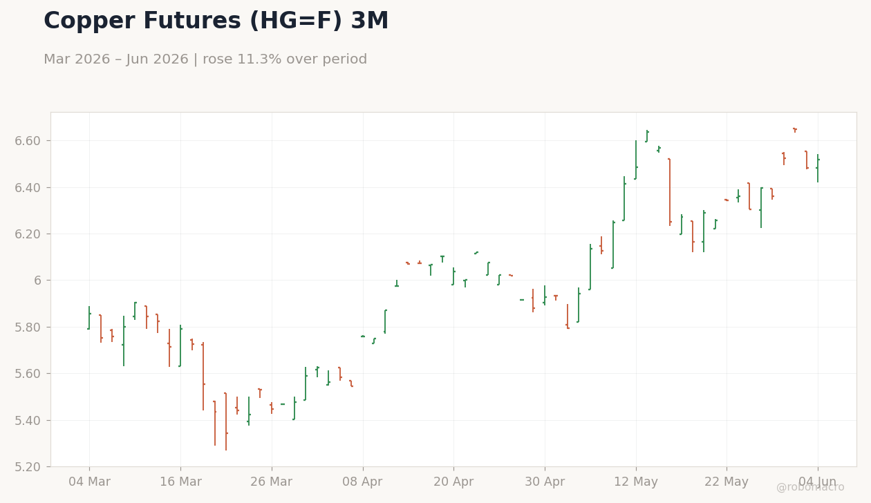 Copper Futures (HG=F) 3M