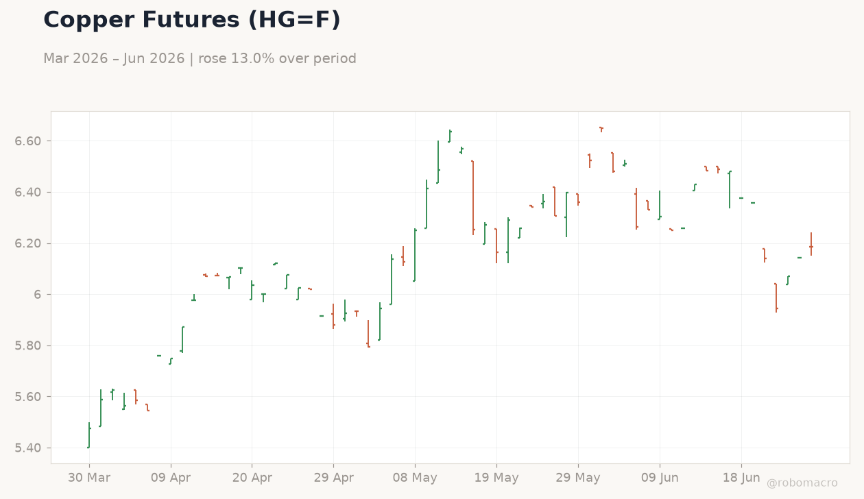 Copper Futures (HG=F)