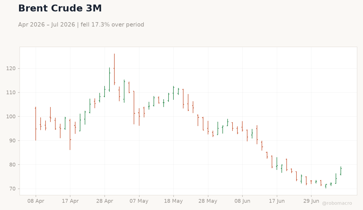 Brent Crude 3M