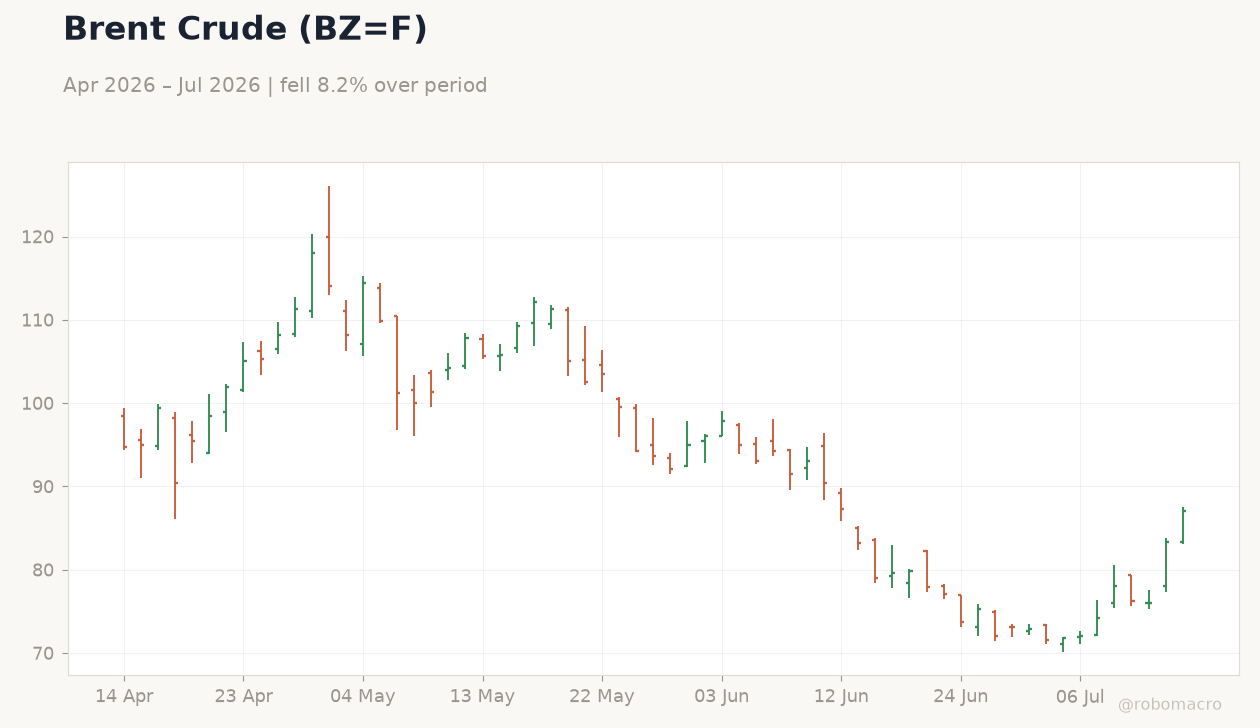 Brent Crude (BZ=F)