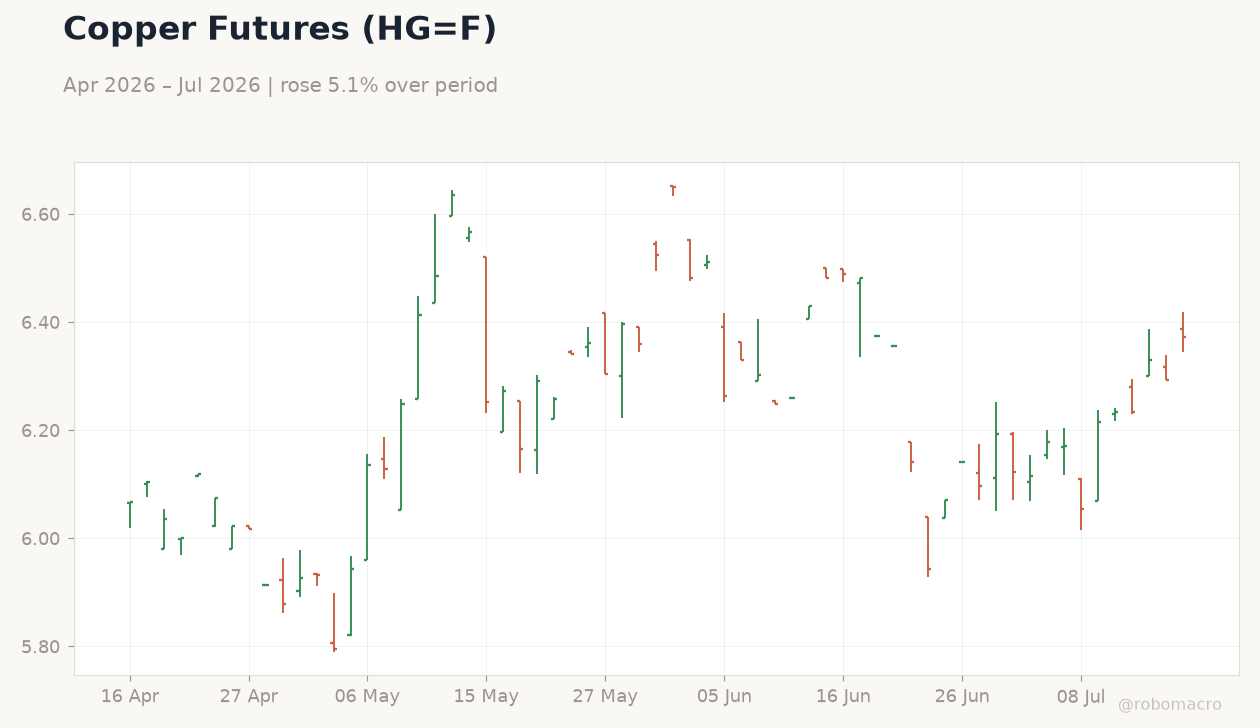 Copper Futures (HG=F)