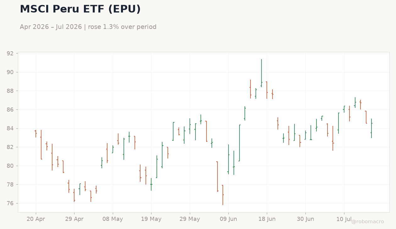 MSCI Peru ETF (EPU)
