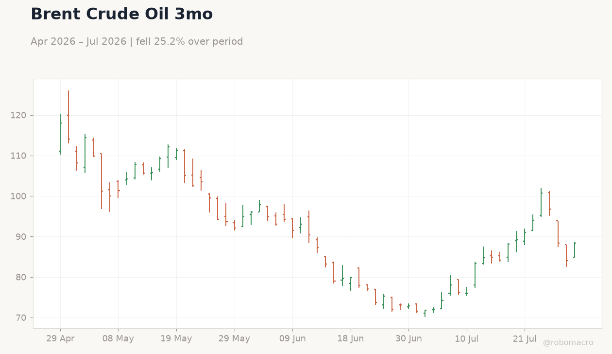 Brent Crude Oil 3mo