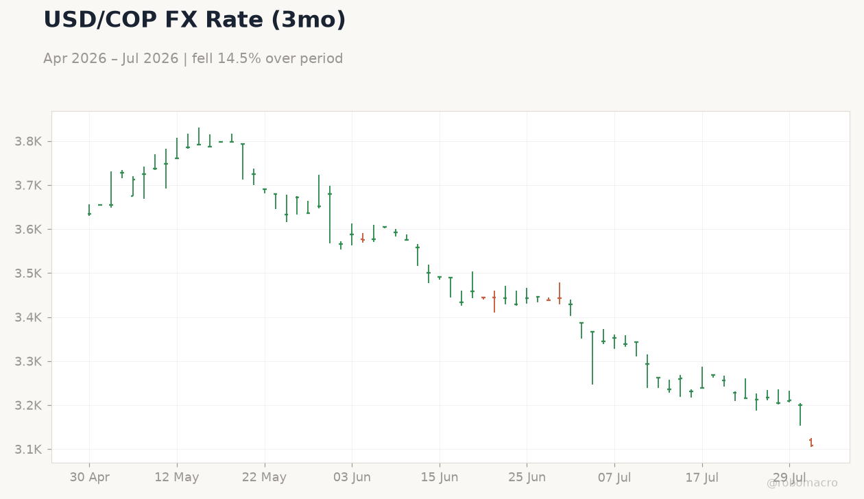 USD/COP FX Rate (3mo)