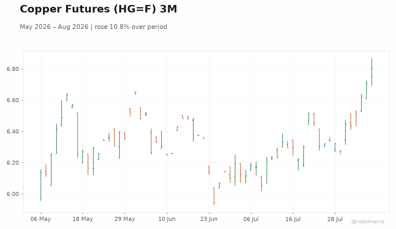 Copper Futures (HG=F) 3M
