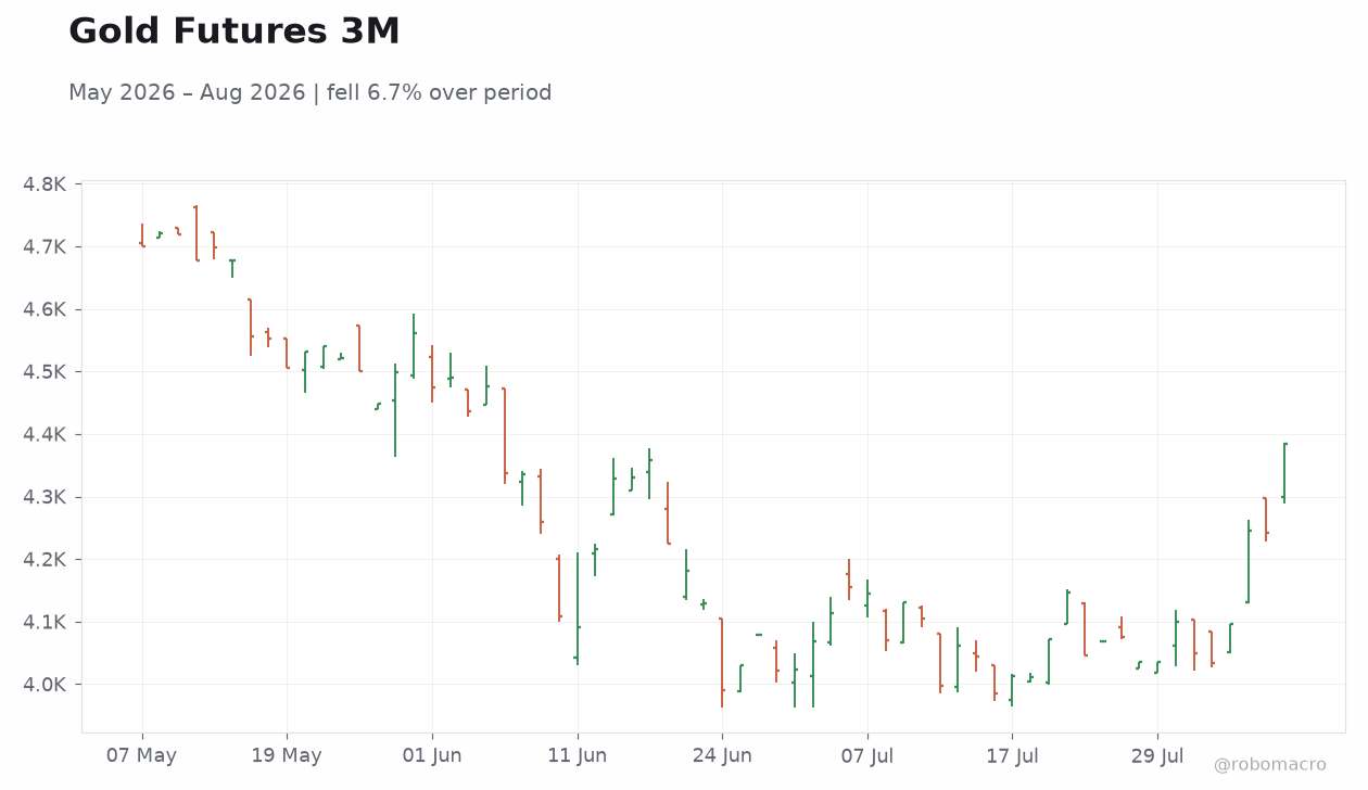 Gold Futures 3M