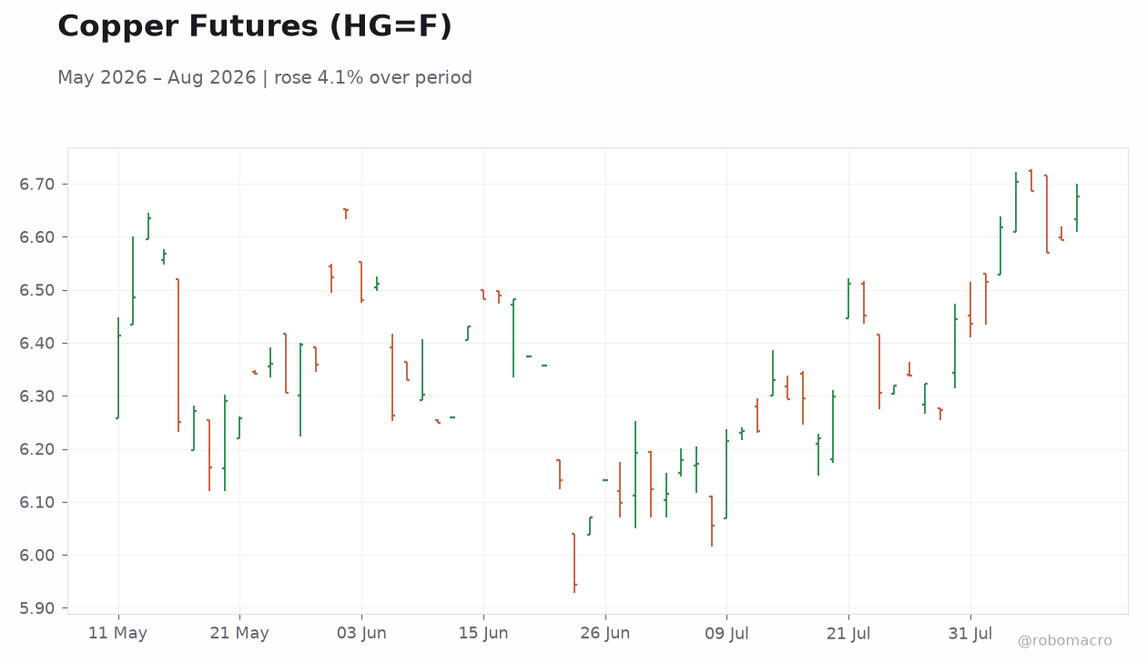 Copper Futures (HG=F)