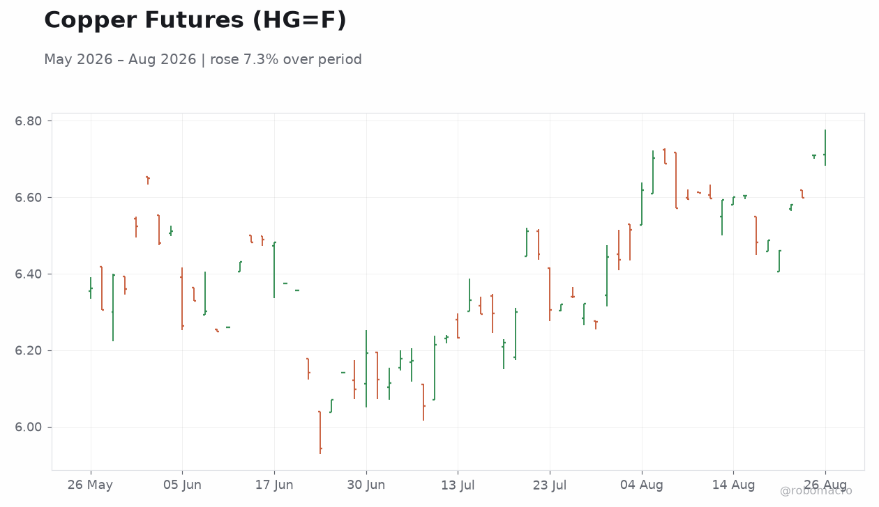 Copper Futures (HG=F)