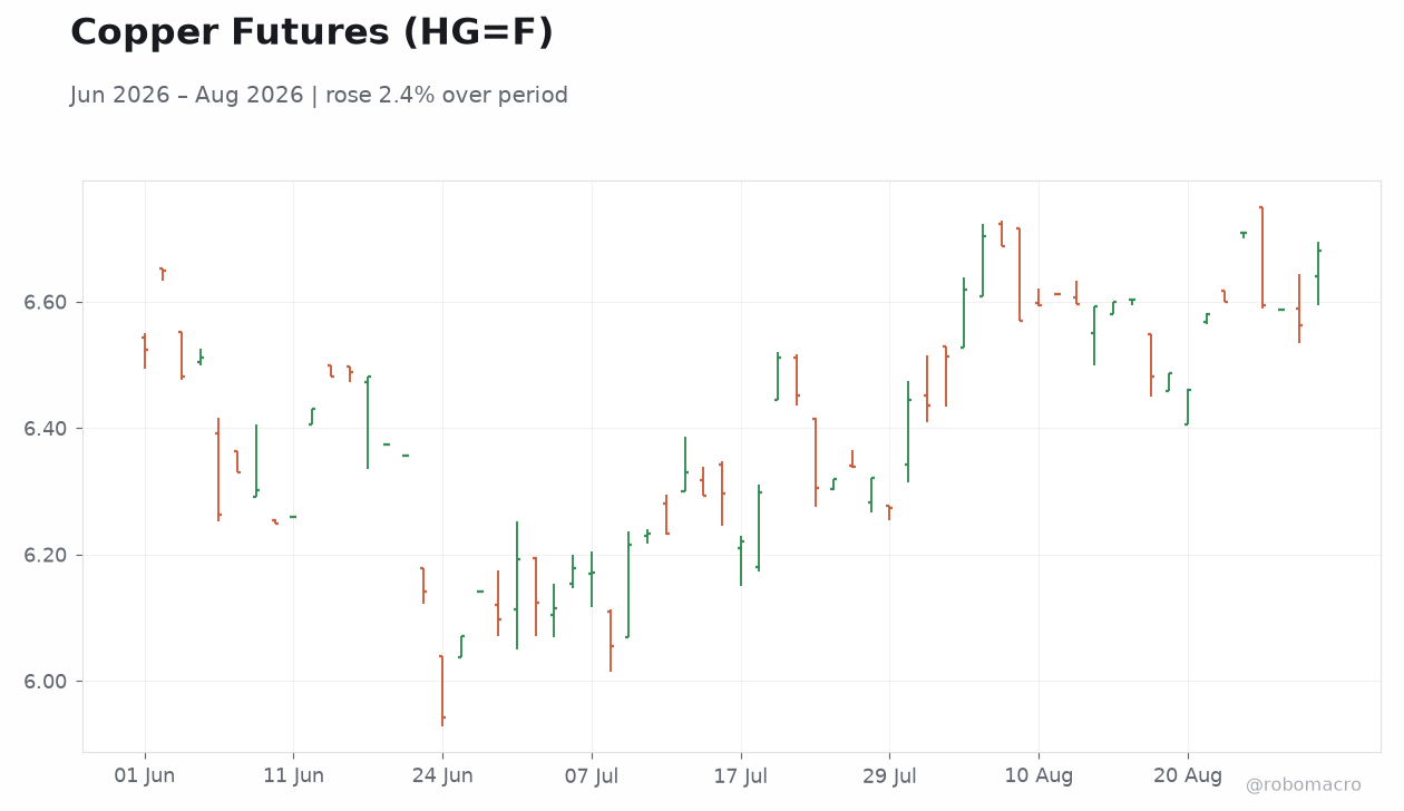 Copper Futures (HG=F)
