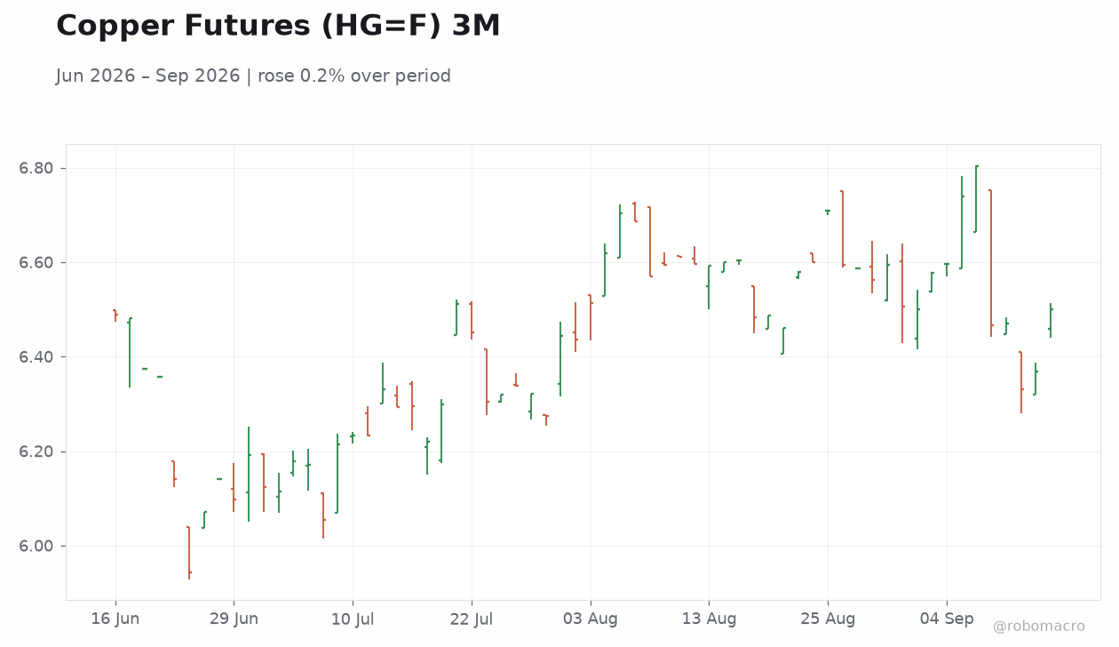 Copper Futures (HG=F) 3M